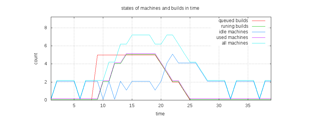 Autoscale state chart
